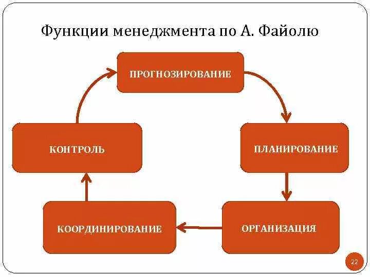 Пять функций менеджмента Анри Файоля. Функции управления по Анри Файолю. Функции менеджмента Файоля. 5 Функции Анри Файоль. 5 основных функций управления