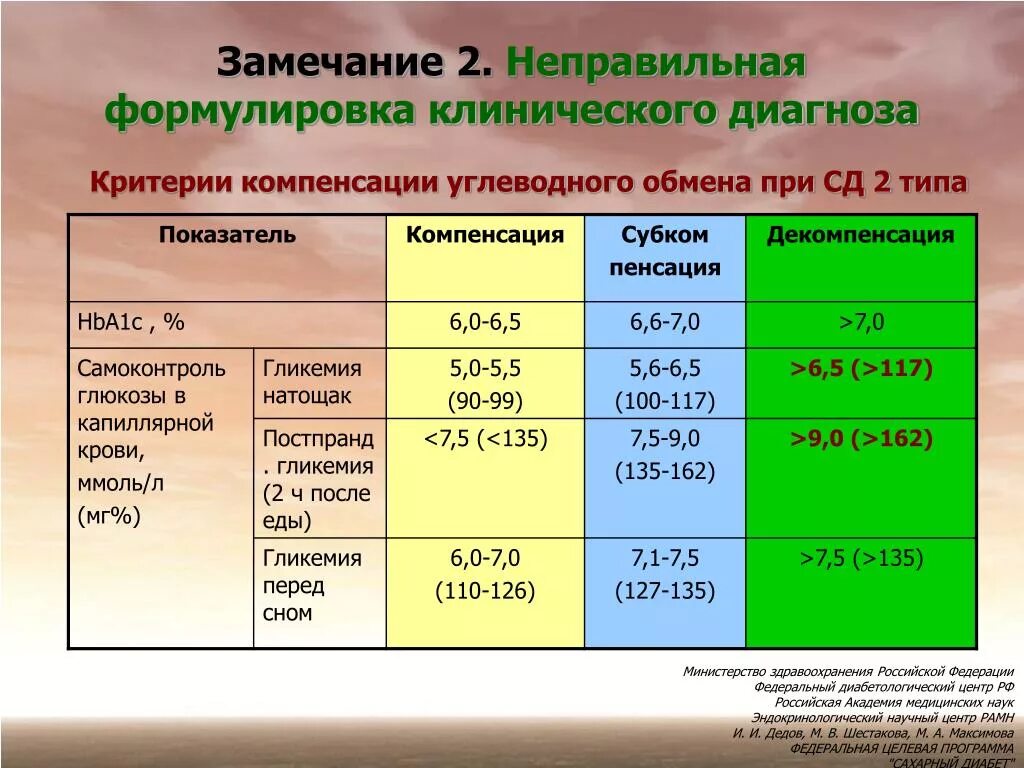 При каком сахаре ставят диагноз сахарный диабет. Критерии компенсации СД 2 типа. Критерии компенсации СД. Компенсация углеводного обмена. Показатели компенсации сахарного диабета.