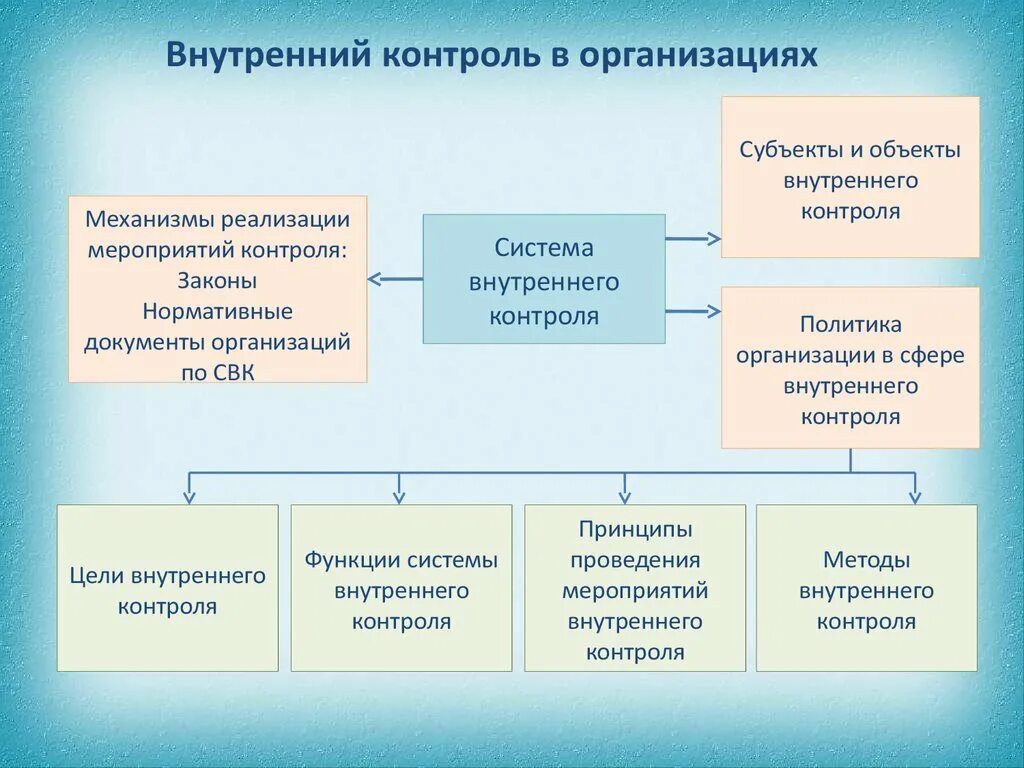 Система внутреннего контроля схема. Схема системы внутреннего контроля в организации. Структура внутреннего контроля в организации. Внутренний контроль на предприятии. Совершенствование контроля в организации