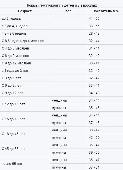 Гематокрит норма таблица. Гематокрит норма у женщин по возрасту таблица. Гематокрит норма у детей. Гематокрит показатели нормы.