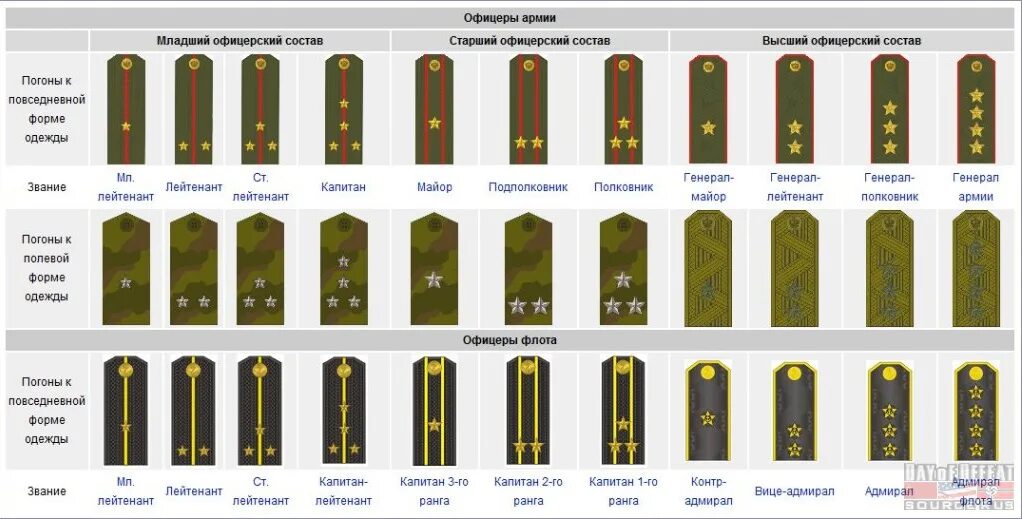 Воинские звания и звезды на погонах. Звезды и звания на погонах в армии. 2 Звезды на погонах звание СССР.