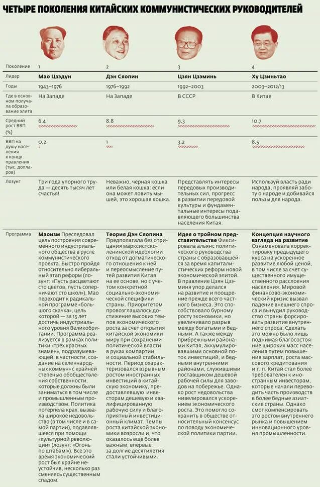 Список руководителей коммунистической партии китая. Поколения китайских руководителей. четвертому поколению руководителей кнр. пятое поколение руководителей кнр. список руководителей кнр.