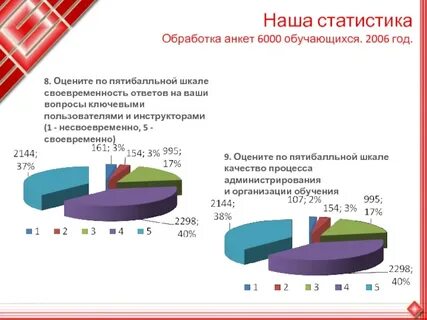 Обработка статистика