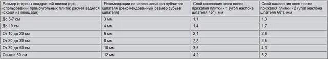 Толщина слоя плиточного клея. Толщина слоя плиточного клея для керамогранита на стену. Толщина слоя плиточного клея для керамогранита на пол. Толщина слоя клея при укладке плитки. Максимальный слой плиточного клея