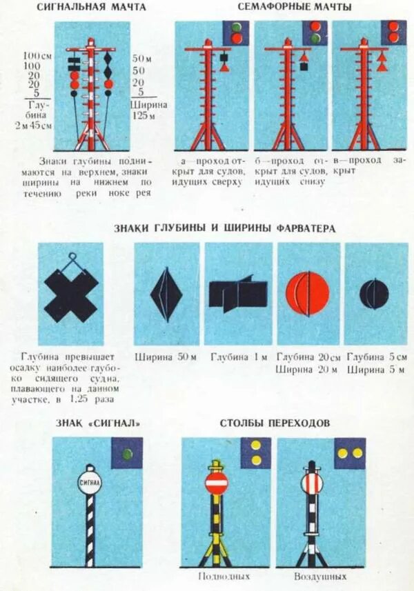 Навигационные береговые. Плавучие навигационные знаки на внутренних водных путях РФ. Береговые навигационные знаки судового хода. Плавучие навигационные знаки ВВП таблица. Сигнальные знаки на Семафорной мачте.