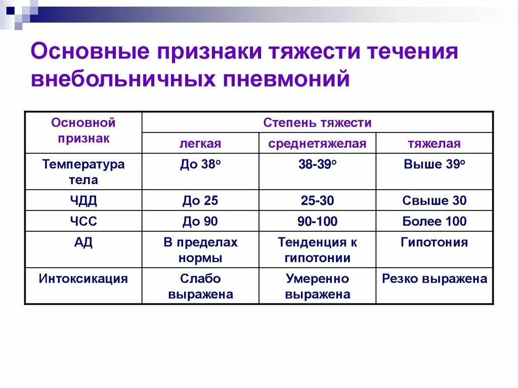 Оценка тяжести течения пневмонии. Степень тяжести пневмонии критерии. Оценка степени тяжести пневмонии. Внебольничная пневмония тяжесть течения. Легкое течение пневмонии