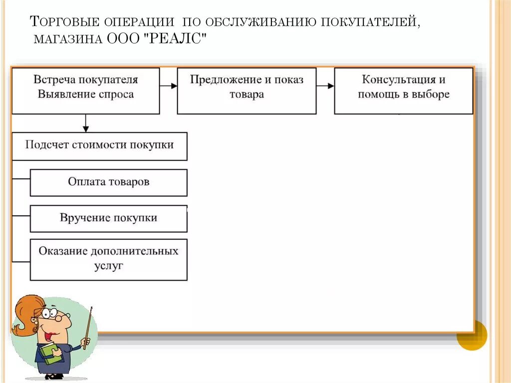 Основные торговые операции. Схема торгового обслуживания покупателей в магазинах. Виды торговых операций. Операции по обслуживанию покупателей. Розничные операции это.