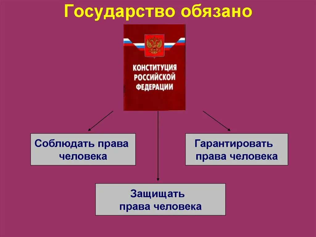 Обязанности государства по отношению к правам. Обязанности государства. Ответственность государства перед гражданами. Обязанности государства по Конституции РФ.