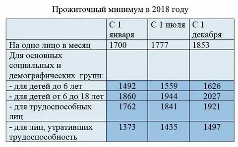 Сколько будет прожиточный минимум в москве