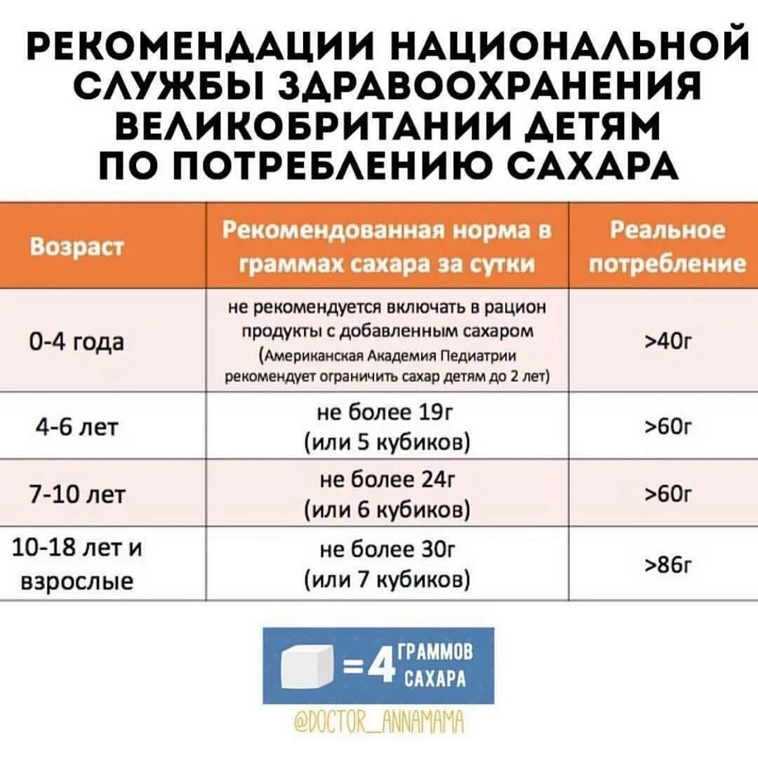 Какое количество сахара рекомендуется употребление детьми. Норма сахара в день. Суточная норма потребления сахара. Норма потребления сахара в день. Норма потребления сахара для детей.