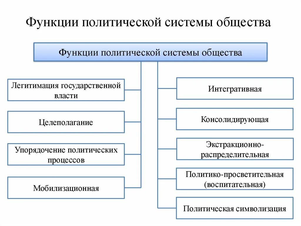 Назовите любые три функции политической системы общества. Функции политической системы. Политическая система функции. Политическая функция политической системы. 4) Каковы функции политической системы?.