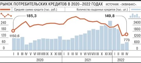 Предоставление потребительских кредитов в банках