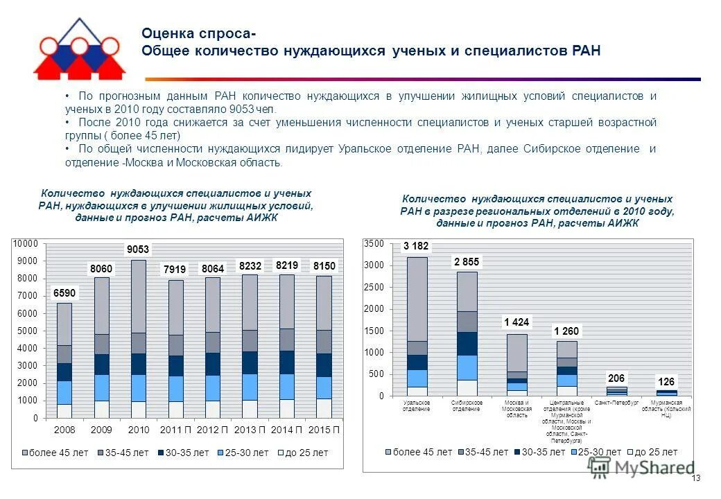 оценка спроса. учет нуждающихся в улучшении жилищных условий. отдельный список учета нуждающихся в улучшении жилищных условий. списки военнослужащих нуждающихся в улучшении жилищных условий. список нуждающихся в жилье.