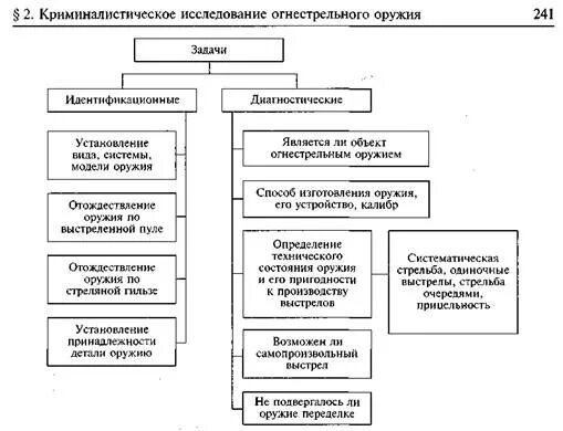 Исследование следов огнестрельного оружия. Схема классификации ручного огнестрельного оружия. криминалистическое исследование следов огнестрельного оружия. криминалистическое оружиеведение схема. классификация стрелкового огнестрельного оружия схема.