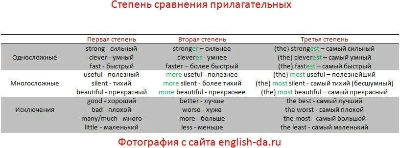 Er est more most. Степени сравнения прилагательных в английском языке таблица. Англ яз степени сравнения прилагательных таблица. Степени сравнения имен прилагательных в английском языке таблица. Сравнительная форма прилагательного в английском.