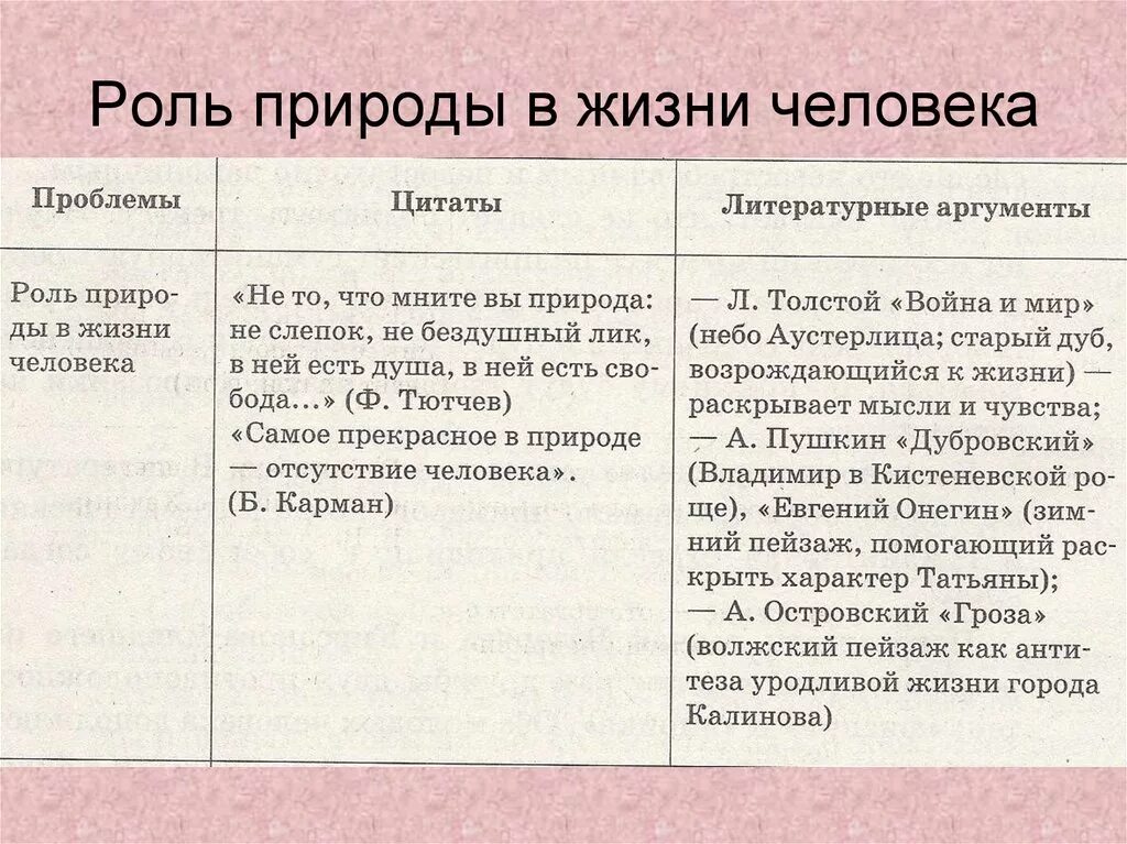 Красота человека аргументы из литературы. Роль природы в жизни человека Аргументы. Природа и человек Аргументы. Природа Аргументы из литературы ЕГЭ. Роль природы в жизни человека Аргументы ЕГЭ.