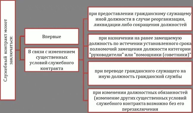 Сроки замещения должностей гражданской службы. Порядок замещения должностей государственной гражданской службы. Способы замещения должностей гражданской службы. Способы замещения должностей гражданской службы таблица.