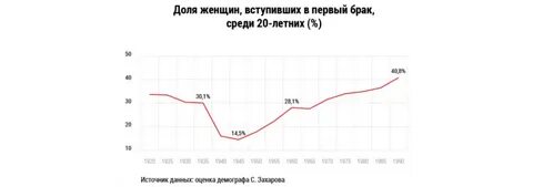 Средний возраст вступающих в брак