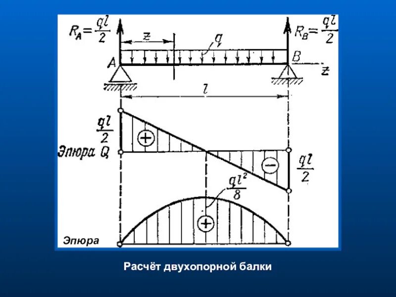 Эпюра изгибающих моментов балки. Прогиб q балка эпюры. Эпюра моментов распределенной нагрузки. Сопромат балка эпюра балки. Эпюра изгиба балки