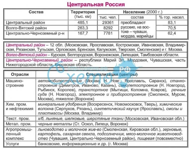 Особенности природных районов европейского юга таблица. Центральный экономический район таблица по географии 9. Характеристика центрального района России. Центральная Россия таблица. Хозяйство центрального района таблица.