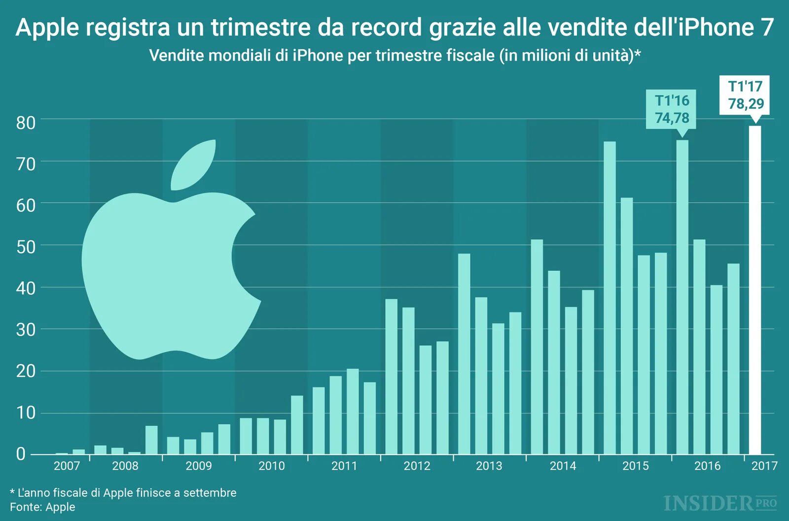Статистика Apple. Статистика продаж iphone. Статистика продаж айфонов по годам. График продаж Apple.