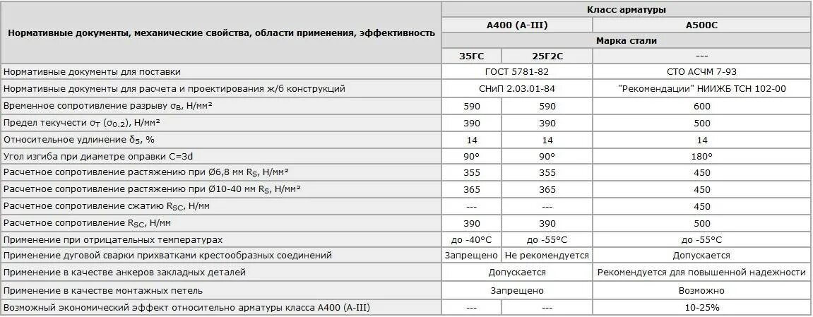 Арматура кл. А400с. Маркировка арматуры а400. Маркировка стали арматуры а400. А400 марка стали. Арматура параметры