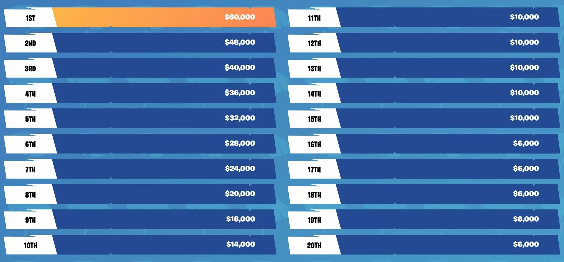 World Cup Fortnite таблица. Таблица лидеров ФОРТНАЙТ турнир. Secret Skirmish. 7ssk7 ФОРТНАЙТ. Статистика онлайна фортнайт