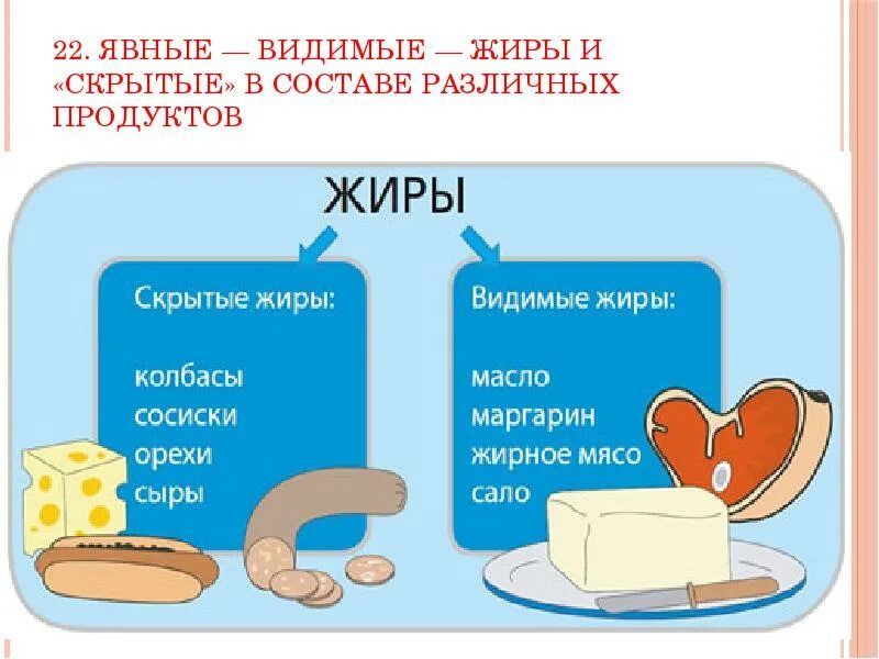 Скрытые жиры в каких продуктах