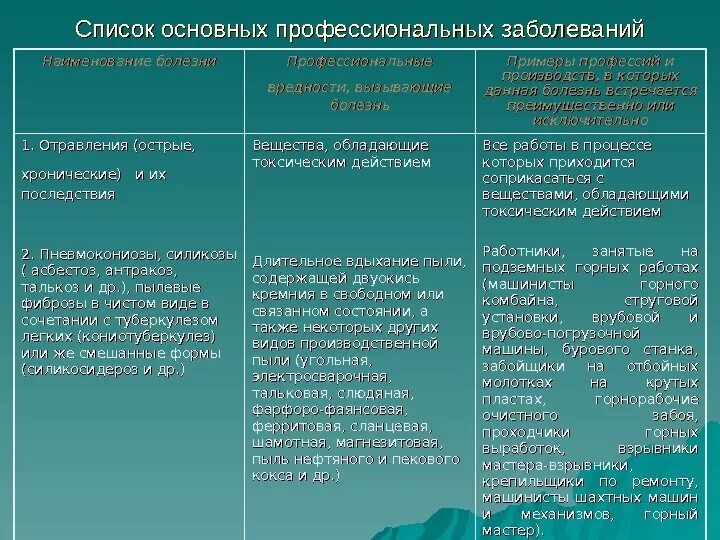 Примеры профессиональных заболеваний. Профессиональные болезни список. Список основных профессиональных заболеваний. Перечень профзаболеваний. Список профзаболеваний по профессиям.