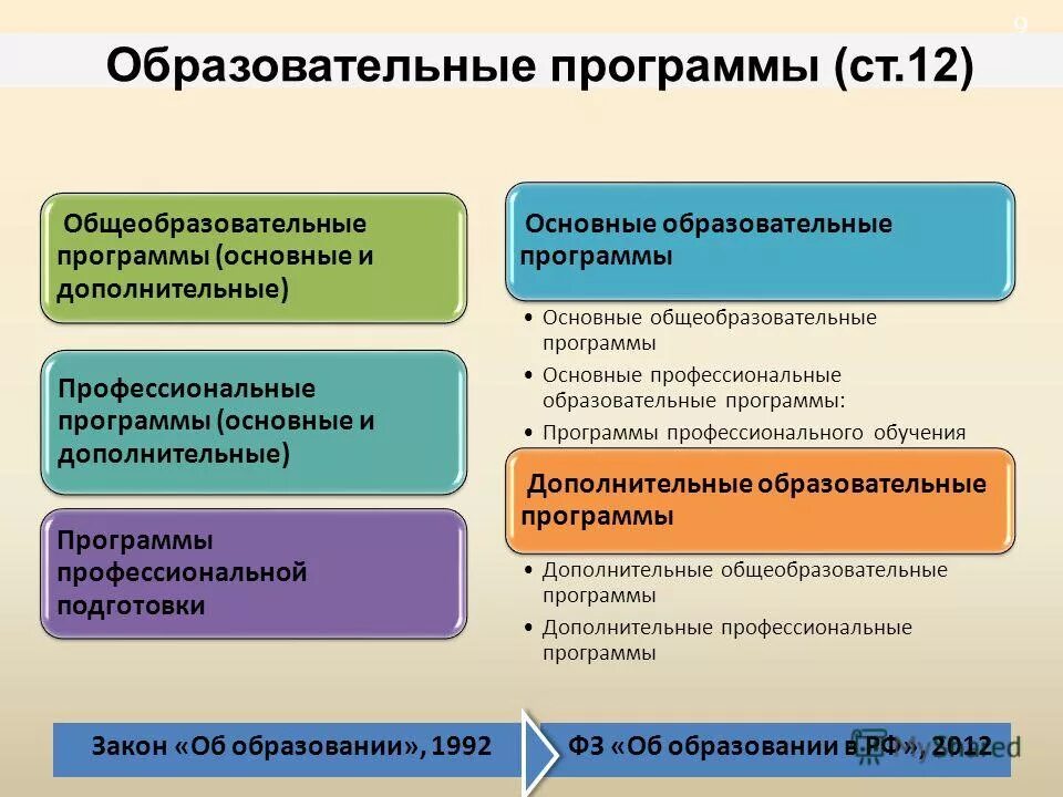 Программное обеспечение образовательной деятельности. Образовательная программа. образовательные программы основные и дополнительные. организационные основы деятельности образовательного учреждения. правовые основы образования в рф.
