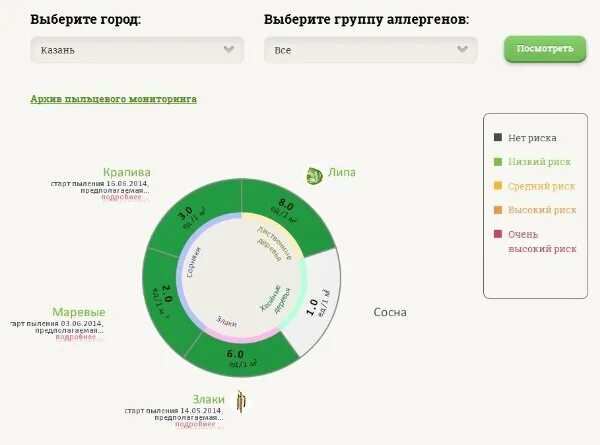 Пыльцевой мониторинг. Календарь аллергика. Календарь аллергика 2022. Календарь аллергика Татарстан. Пыльцевой мониторинг 2024