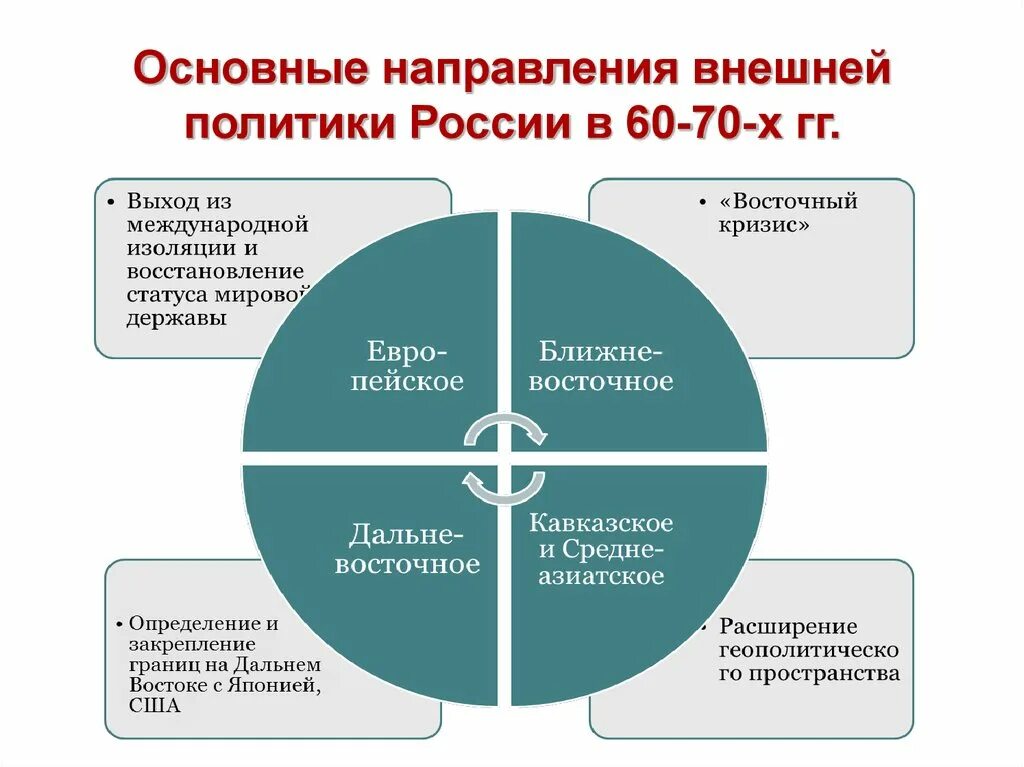 Направления внешней политики второй половины 19 века. Основные направления внешней политики во второй половине 19 века. Внешняя политика России во второй половине 19 века. Основные направления внешней политики России во второй половине XIX В.. Направления внешней политики 2 половины 19 века.