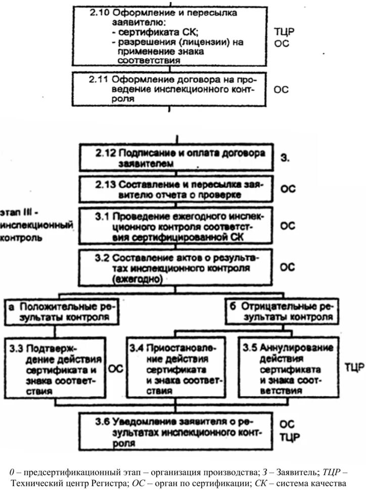 Организация проведения сертификации. Предсертификационный этап. Технический центр регистра систем качества. Алгоритм проведения процесса сертификации. Процесс сертификации систем качества.