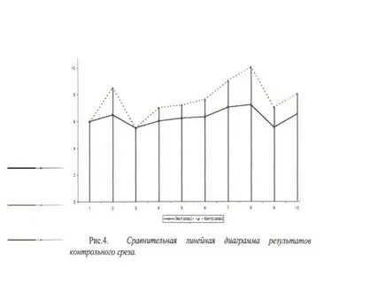 Постройте графическую модель собственной успеваемости