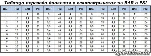 Сколько качать велосипедные шины