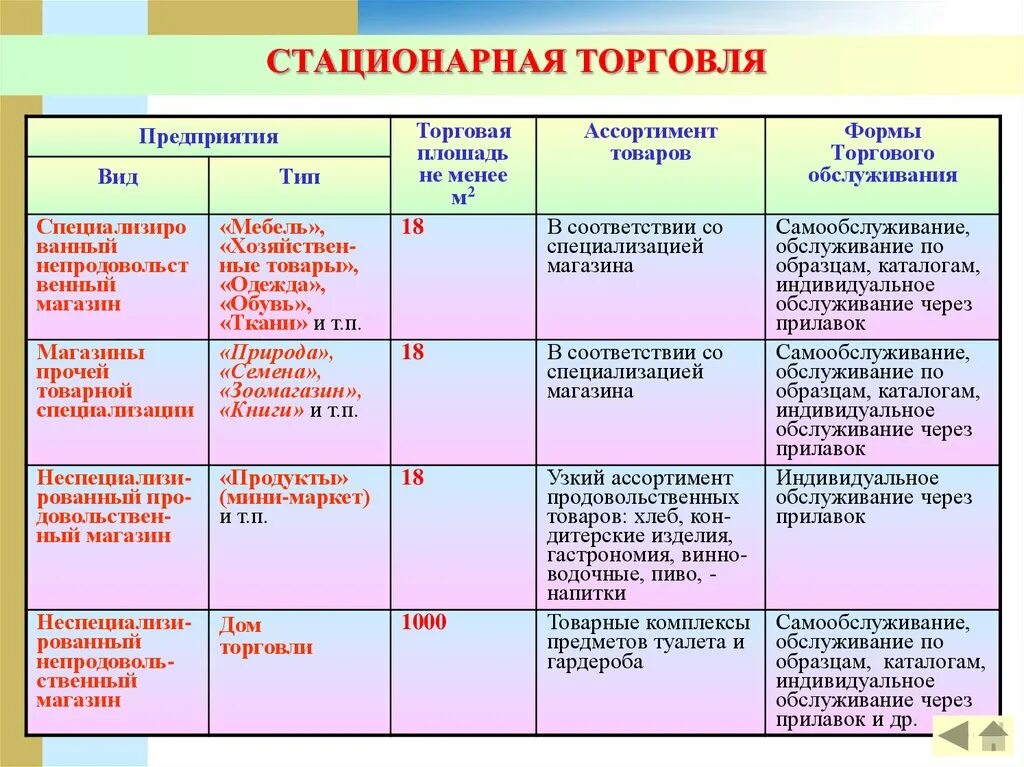 Формы стационарных учреждений. Тип предприятия магазина. Виды торговых предприятий. Типы торговых предприятий в розничной торговле. Характеристика предприятий розничной торговли.