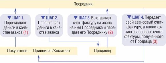 Возврат аванса через посредника. Задаток через посредника.