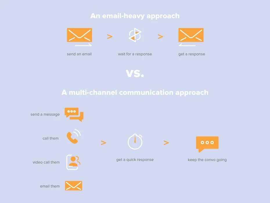 Communication channels