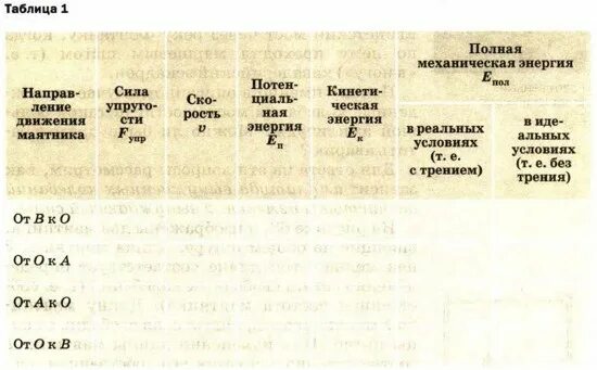Таблица 1 направление движения маятника. Таблица горизонтальный пружинный маятник. горизонтальный пружинный маятник изображённый на рисунке 53 отвели. таблица физика направление движения маятника.