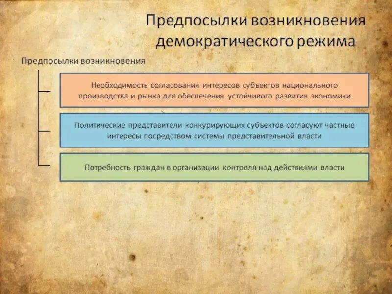 Какие общества являются демократическими. Предпосылки возникновения демократического режима. Причины возникновения демократического политического режима. Причины демократического режима. Предпосылки возникновения демократического политического режима.