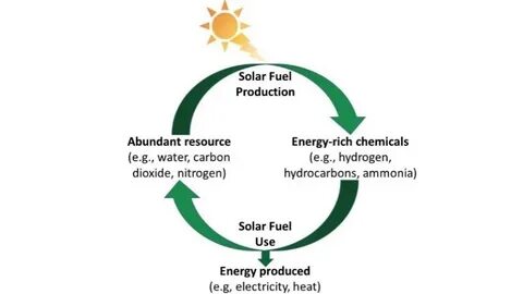 Solar fuel