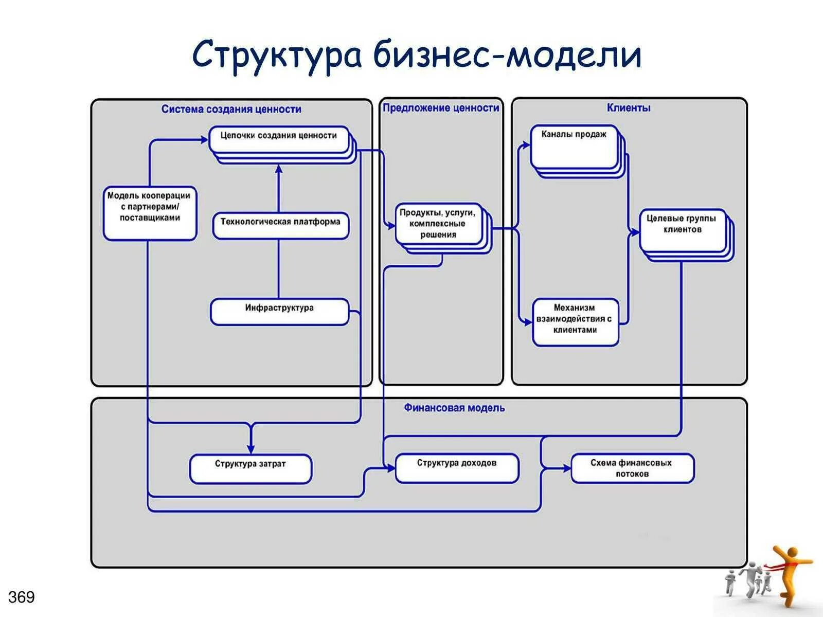 Бизнес модель компании. Построение бизнес моделей. Структура бизнес модели. Схема бизнес модели. Бизнес моделирование это