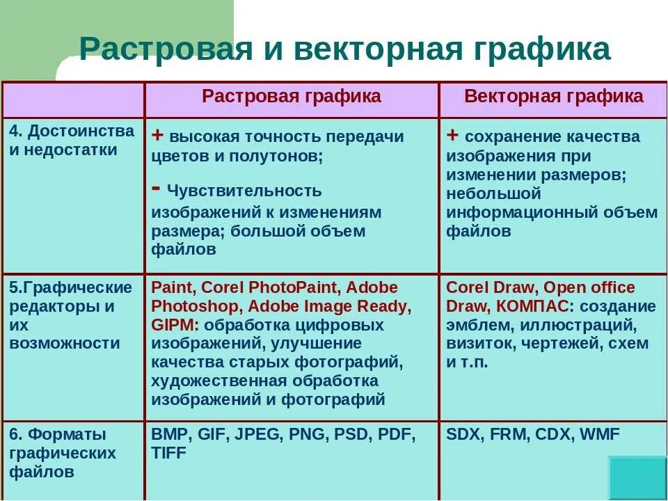 Каковы основные недостатки изображений. Достоинства и недостатки растровой и векторной графики. Преимущества растровой и векторной графики. Недостатки растровой и векторной графики. Достоинства и недостатки векторной графики и растровой графики.