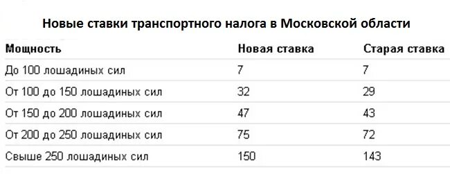 Налог на мощность автомобиля таблица. Налоговая ставка транспортного налога в Московской области в 2022. Таблица транспортного налога Московская область. Налог на авто по лошадиным силам. Какая ставка транспортного налога