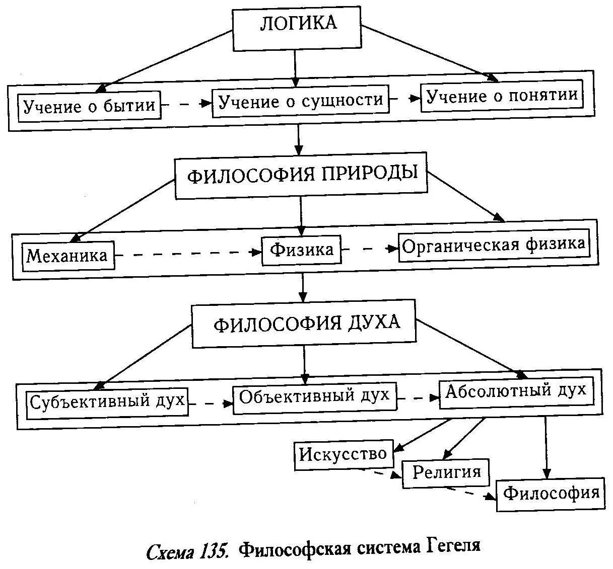 Гегель философия таблица. Учения о бытии, учение о сущности, учение о понятии. Гегель логика учение о сущности. Учение о бытии и теория познания. Схема бытия