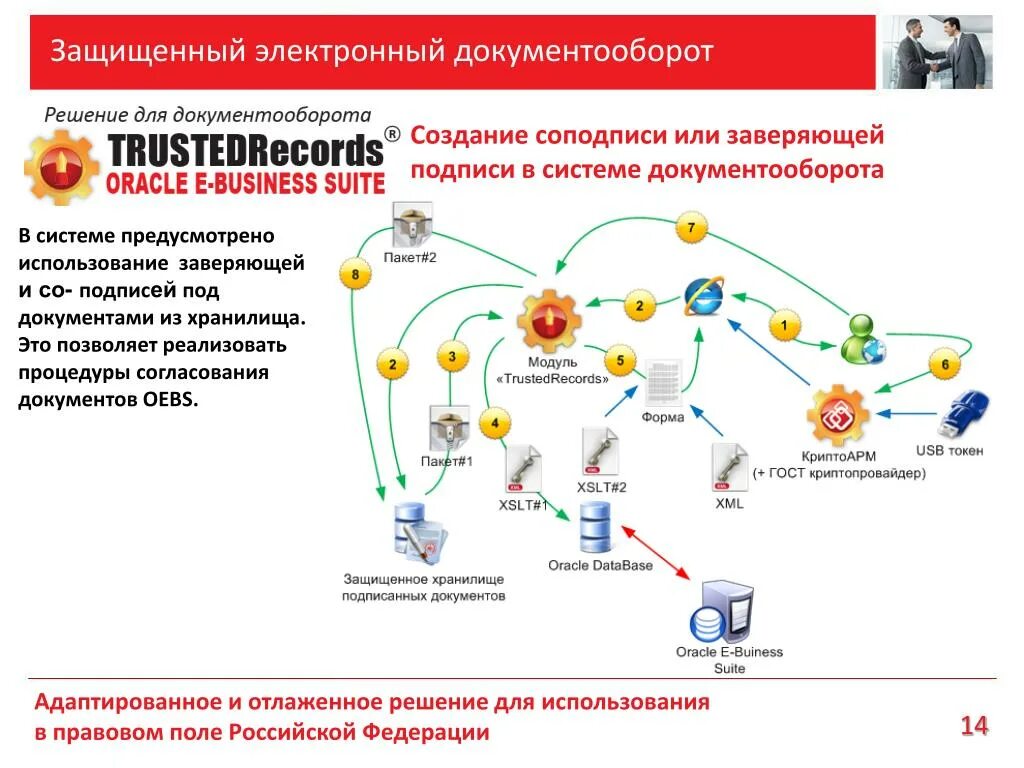 Сэдо образование рф. Система электронного документооборота (Эдо). Электронный документооборот схема. Схема электронного документооборота в организации. Электронный документооборот схема работы.