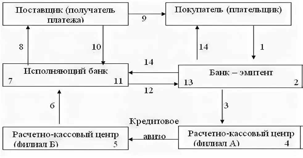 Поставщик получатель. Порядок расчетов по аккредитиву схема. Схема расчетов с помощью аккредитива. Схема документооборота по покрытому аккредитиву. Кумулятивный аккредитив схема.