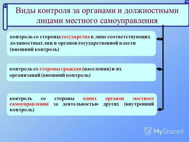 Контроль за исполнением органами местного самоуправления. Контроль за деятельностью органов местного самоуправления. Виды органов контроля местного самоуправления. Виды контроля в местном самоуправлении. Должностные лица местного самоуправления.