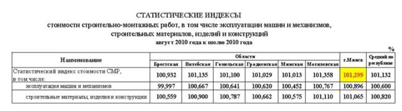 Индексы минских улиц. Индекс СМР. Статистические индексы. Статистических индексов строительство. Индексы цен в строительстве.