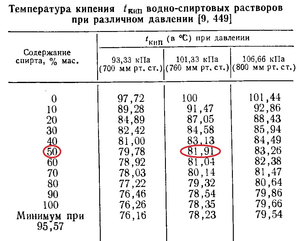 При скольки кипит. Температура испарения спирта таблица. Температура кипения спирта таблица. Таблица плотности чистого спирта от температуры. Таблица температуры кипения спиртов в Кубе.